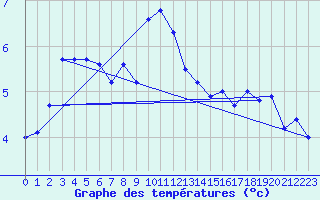 Courbe de tempratures pour Zerind