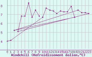 Courbe du refroidissement olien pour Roches Point