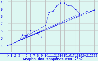 Courbe de tempratures pour Valognes (50)