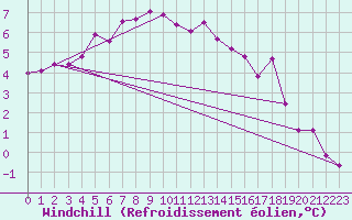 Courbe du refroidissement olien pour Moleson (Sw)