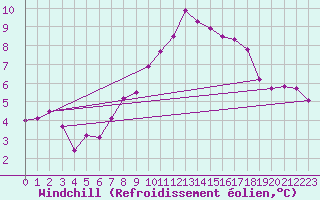 Courbe du refroidissement olien pour Caen (14)