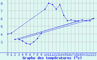 Courbe de tempratures pour Hartberg