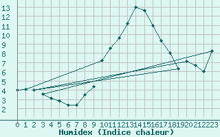 Courbe de l'humidex pour Fahy (Sw)