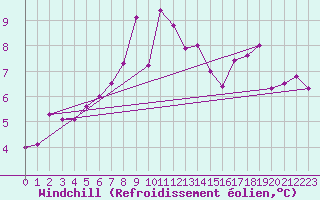 Courbe du refroidissement olien pour Dunkeswell Aerodrome
