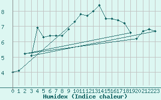 Courbe de l'humidex pour Bremervoerde