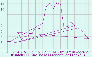 Courbe du refroidissement olien pour Marsens