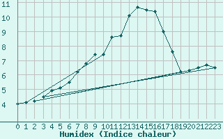 Courbe de l'humidex pour Eisenstadt