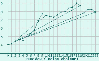Courbe de l'humidex pour Pila