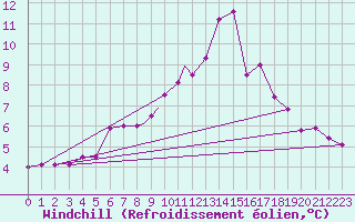 Courbe du refroidissement olien pour Odiham