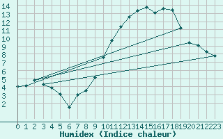 Courbe de l'humidex pour Nantes (44)