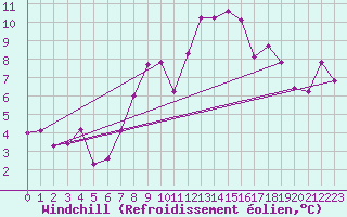 Courbe du refroidissement olien pour Constance (All)