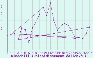 Courbe du refroidissement olien pour Evionnaz
