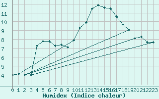 Courbe de l'humidex pour La Baeza (Esp)