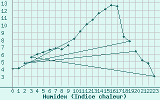 Courbe de l'humidex pour Oak Park, Carlow