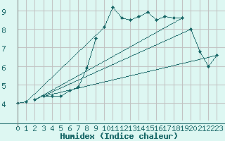 Courbe de l'humidex pour Reinosa