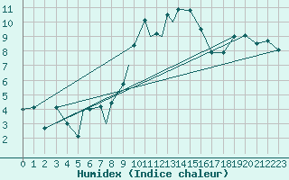 Courbe de l'humidex pour Albacete / Los Llanos