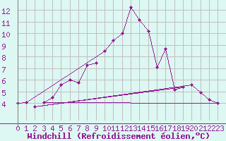 Courbe du refroidissement olien pour Bagnres-de-Luchon (31)