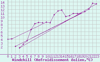 Courbe du refroidissement olien pour Keswick
