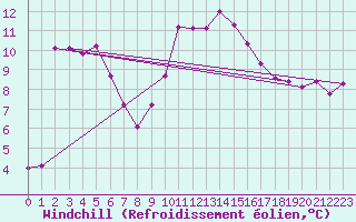 Courbe du refroidissement olien pour Puissalicon (34)