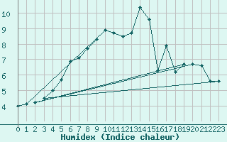 Courbe de l'humidex pour Russaro