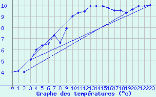 Courbe de tempratures pour Weihenstephan