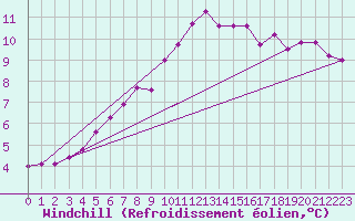 Courbe du refroidissement olien pour Poitiers (86)