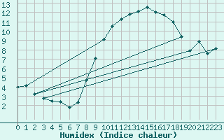 Courbe de l'humidex pour Colmar (68)