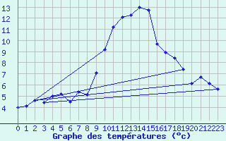 Courbe de tempratures pour Grimentz (Sw)