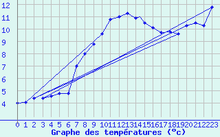 Courbe de tempratures pour Leuchars