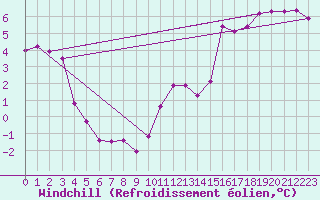 Courbe du refroidissement olien pour Brion (38)