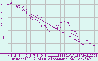 Courbe du refroidissement olien pour Bonnecombe - Les Salces (48)