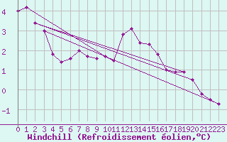 Courbe du refroidissement olien pour Kolmaarden-Stroemsfors