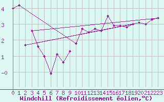 Courbe du refroidissement olien pour Ploudalmezeau (29)