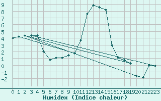 Courbe de l'humidex pour La Brvine (Sw)