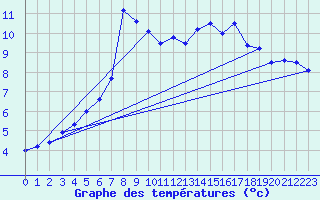 Courbe de tempratures pour Gaddede A