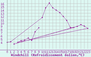 Courbe du refroidissement olien pour Boltigen