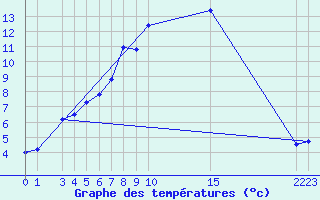 Courbe de tempratures pour Tanabru