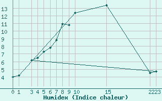 Courbe de l'humidex pour Tanabru