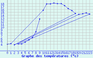 Courbe de tempratures pour Hartberg