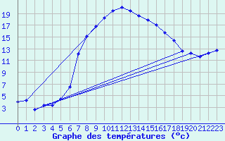 Courbe de tempratures pour Marienberg