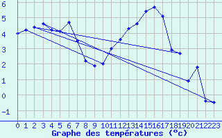 Courbe de tempratures pour Saint-Girons (09)