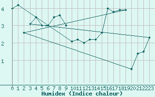 Courbe de l'humidex pour Charleroi (Be)