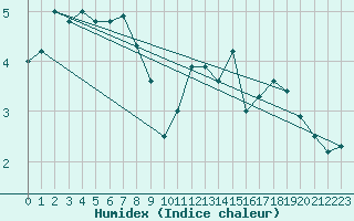 Courbe de l'humidex pour Johnstown Castle