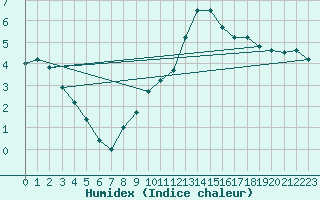 Courbe de l'humidex pour Besanon (25)