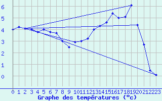 Courbe de tempratures pour Mont-de-Marsan (40)