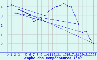 Courbe de tempratures pour Chteaudun (28)