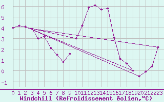 Courbe du refroidissement olien pour Coleshill