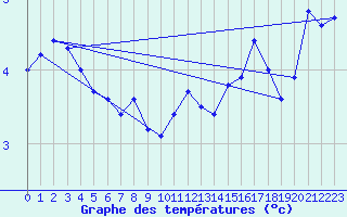 Courbe de tempratures pour Rochefort Saint-Agnant (17)