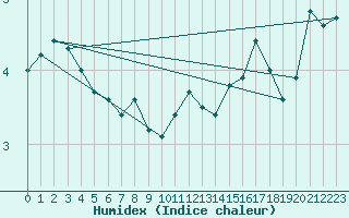 Courbe de l'humidex pour Rochefort Saint-Agnant (17)