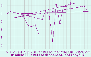 Courbe du refroidissement olien pour Herserange (54)